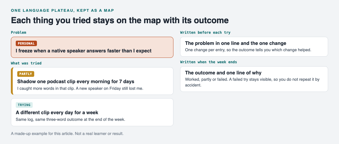 Map of a language plateau problem with one partly worked try and one try in progress