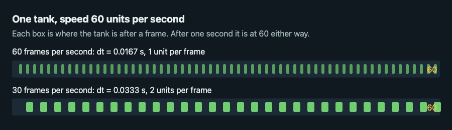 Diagram comparing a tank at 60 and 30 frames per second, both covering 60 units in one second