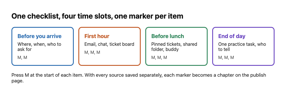Diagram of a first-day checklist split into four time slots, each item marked as a chapter in the video