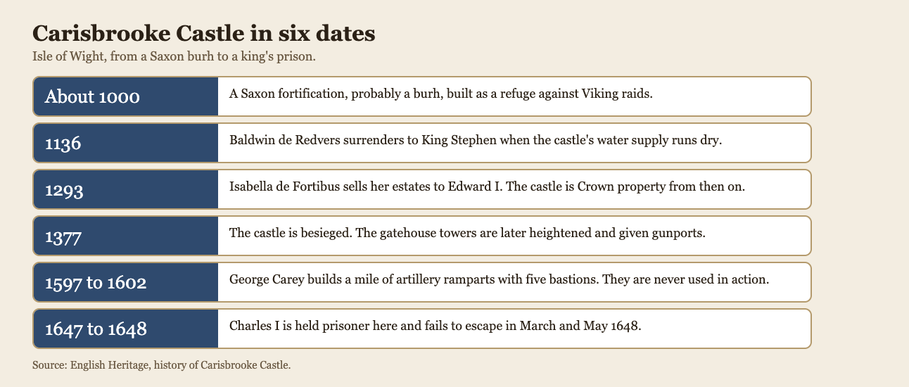Timeline of Carisbrooke Castle from the Saxon burh of about 1000 to Charles I's escape attempts of 1648