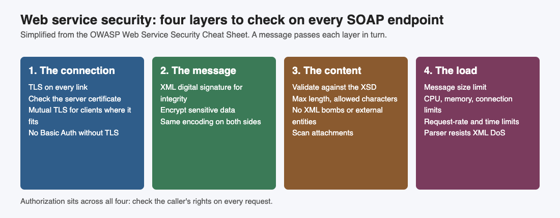 Diagram of four web service security layers: the connection, the message, the content and the load, with authorization across all four
