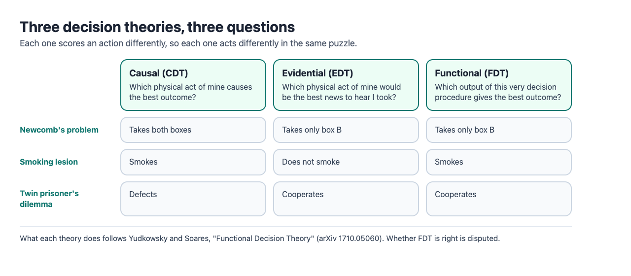 Grid of causal, evidential and functional decision theory showing what each does in Newcomb's problem, the smoking lesion and the twin prisoner's dilemma
