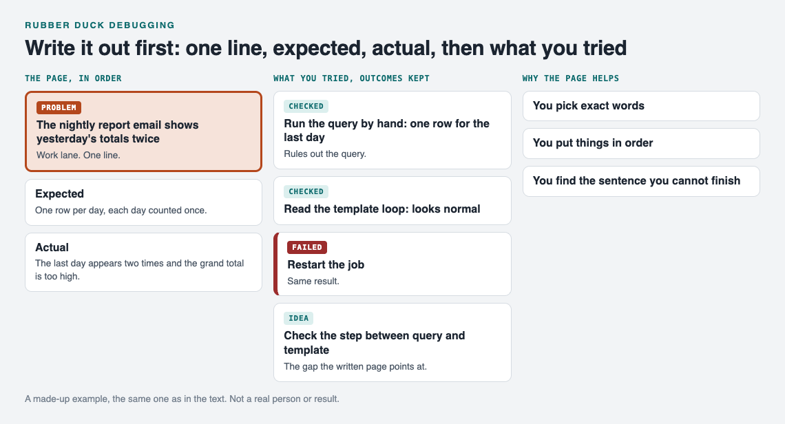 Diagram of the nightly report bug written as one line, expected, actual, two checks and a failed restart, beside why the page helps