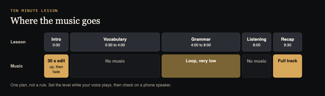 Diagram of a ten minute language lesson timeline showing music in the intro, grammar and recap, and silence for vocabulary and listening practice