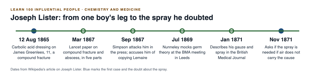 Timeline of Joseph Lister from the Greenlees case in 1865 through the 1867 papers, his critics and the 1871 gauze and spray