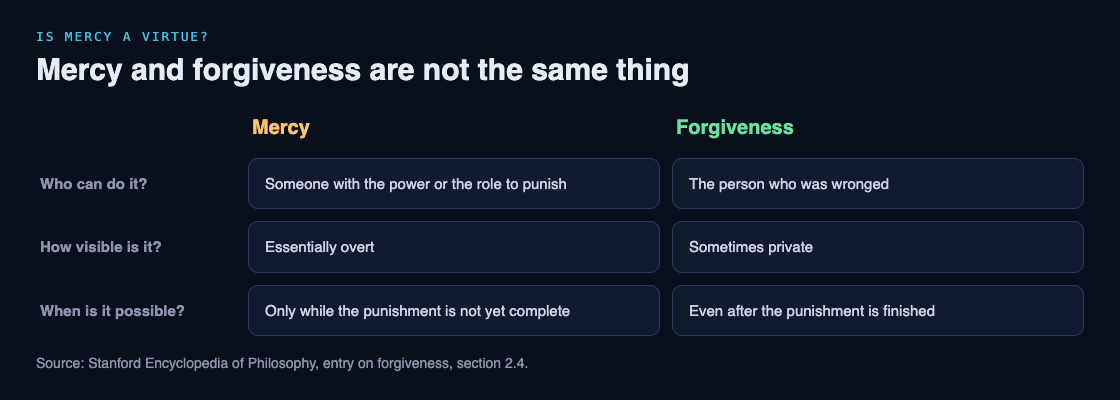 Table comparing mercy and forgiveness: who can do it, how visible it is, and when it is possible