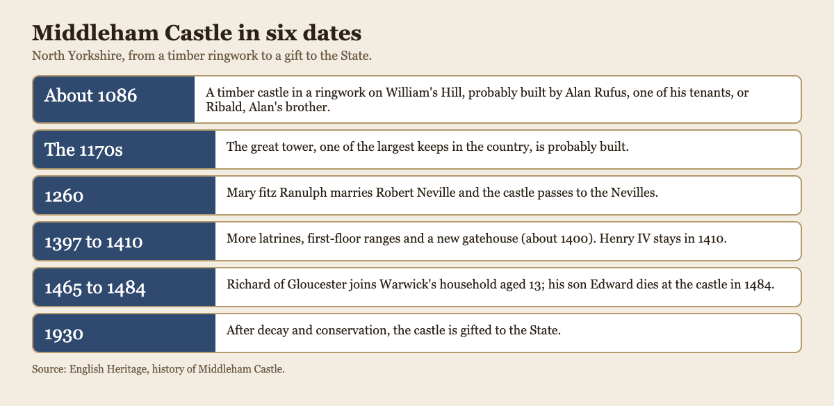 Timeline of Middleham Castle from the ringwork of about 1086 to the gift to the State in 1930