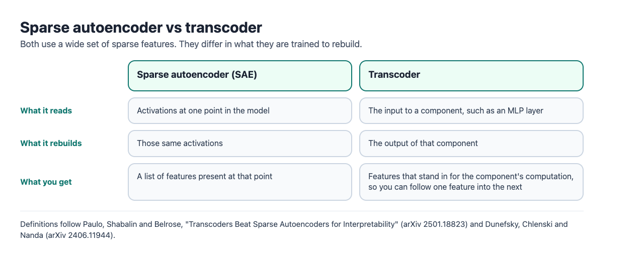 Table comparing a sparse autoencoder, which rebuilds the activations it reads, with a transcoder, which predicts a component's output from its input