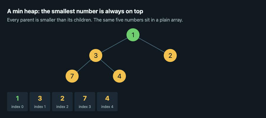A min heap of five numbers drawn as a tree and as an array, with the smallest at the top