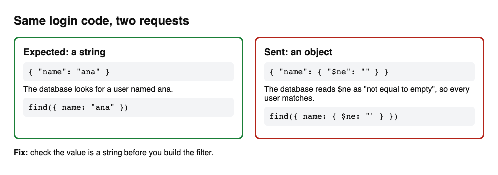 Two login requests side by side: a string value finds one user, an object value with a not-equal operator matches every user