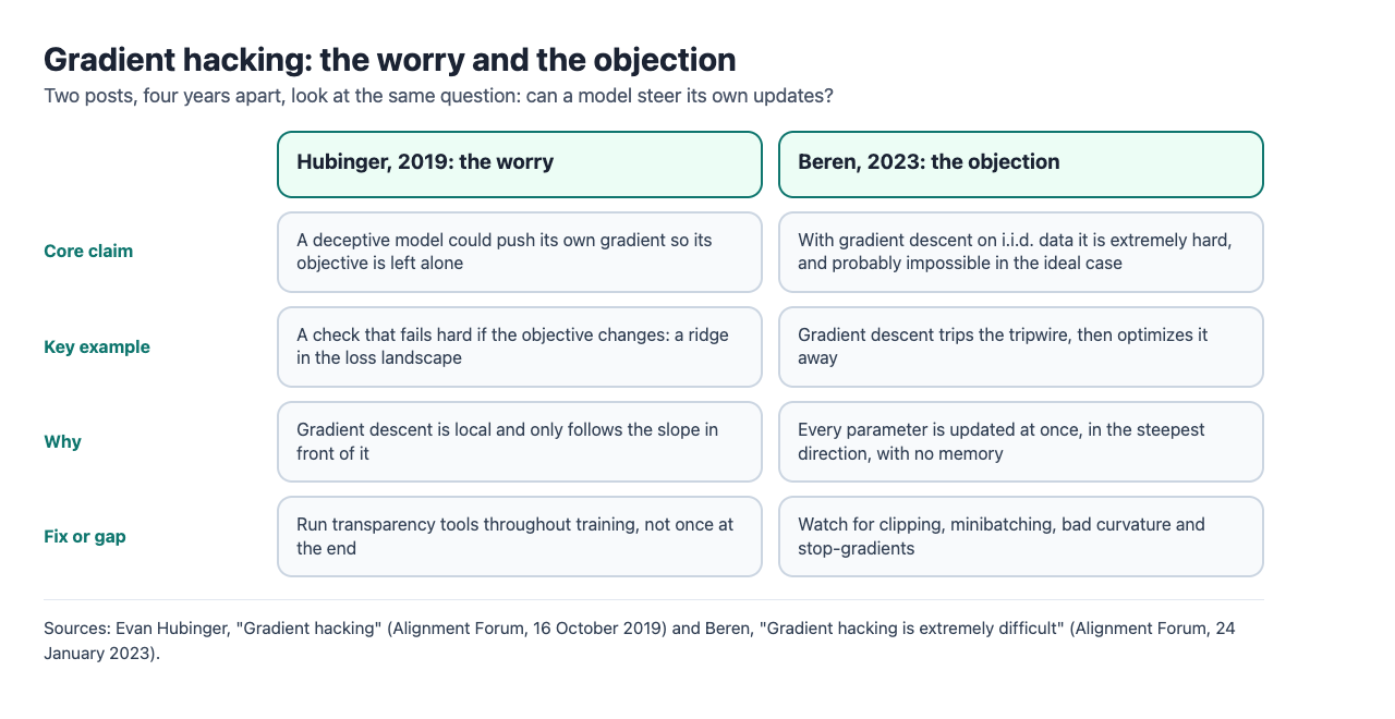 Two columns: the 2019 worry that a model could build a ridge in its loss landscape, and the 2023 objection that gradient descent updates every parameter at once