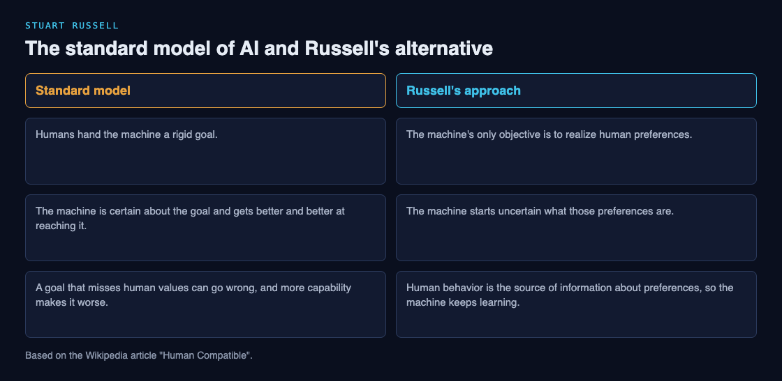 Diagram comparing the standard model of AI, with a rigid goal, to Russell's approach, with a machine that is uncertain about human preferences