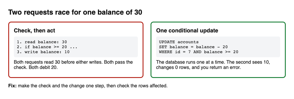 Diagram comparing a check-then-write balance update that lets two requests both debit with one conditional database update that lets only one succeed