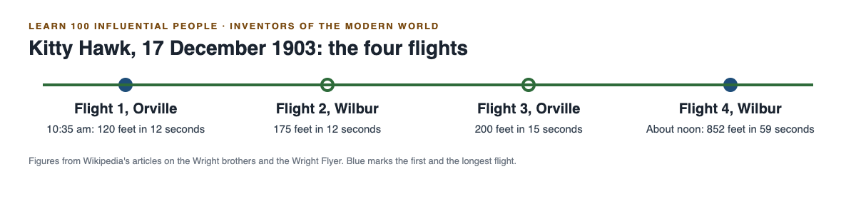Timeline of the four Wright brothers flights on 17 December 1903 with the pilot, distance and time of each