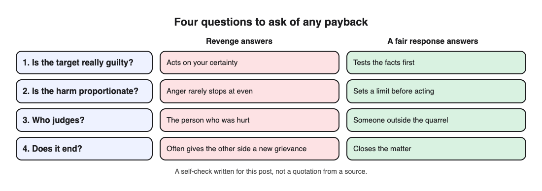 Chart comparing how revenge and a fair response answer four questions: guilt, proportion, who judges and whether it ends