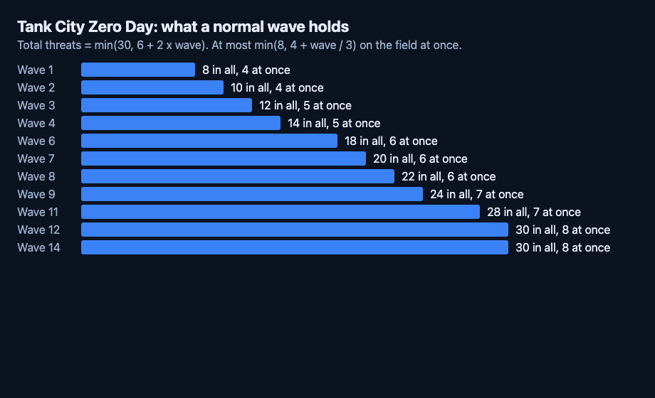 Bar chart of how many threats a normal Zero Day wave holds and how many are on the field at once, from wave 1 to wave 14