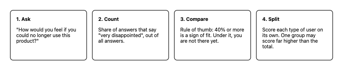 Diagram of the survey steps: ask the question, count very disappointed answers, compare with 40 percent, split by user type