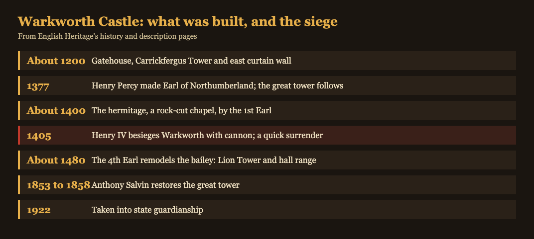 Timeline of Warkworth Castle from about 1200 to 1922, with the siege of 1405 marked in red