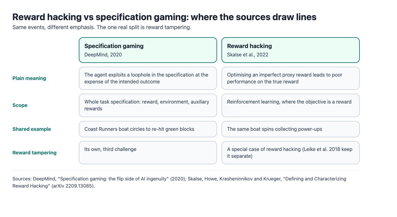 Table comparing how DeepMind uses specification gaming and how Skalse et al. use reward hacking, with the Coast Runners boat as the shared example