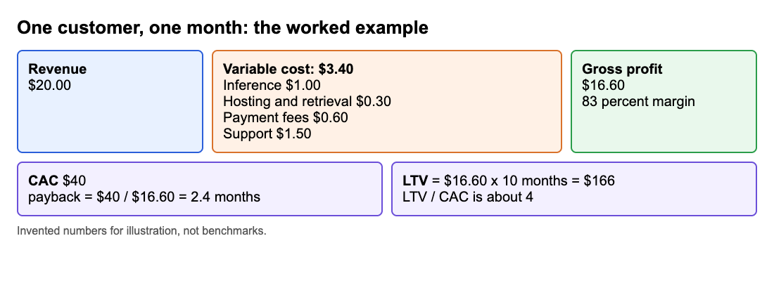 Diagram of the worked example: $20 revenue, $3.40 variable cost, $16.60 gross profit, CAC $40, LTV $166