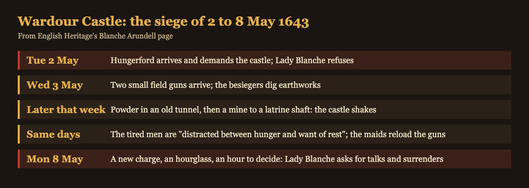 Timeline of the siege of Wardour Castle from 2 to 8 May 1643, with the first and last days marked in red