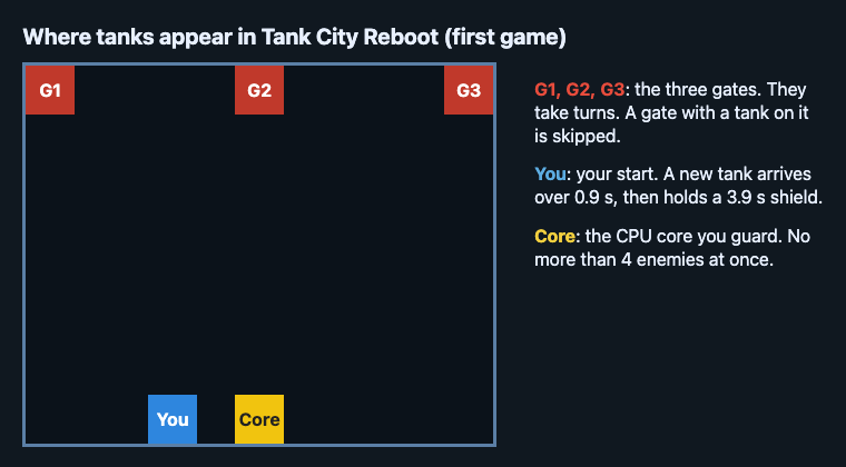 Diagram of the first game's field with three enemy gates on the top row, your start and the core on the bottom row