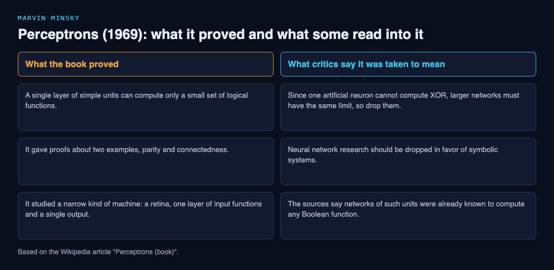 Diagram comparing what the Perceptrons book proved with what critics say people took it to mean