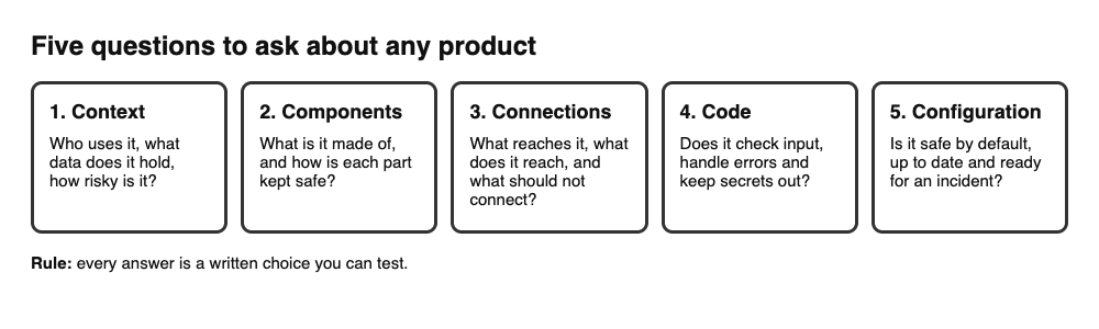 Five boxes in a row for context, components, connections, code and configuration, each with the question it asks about a product