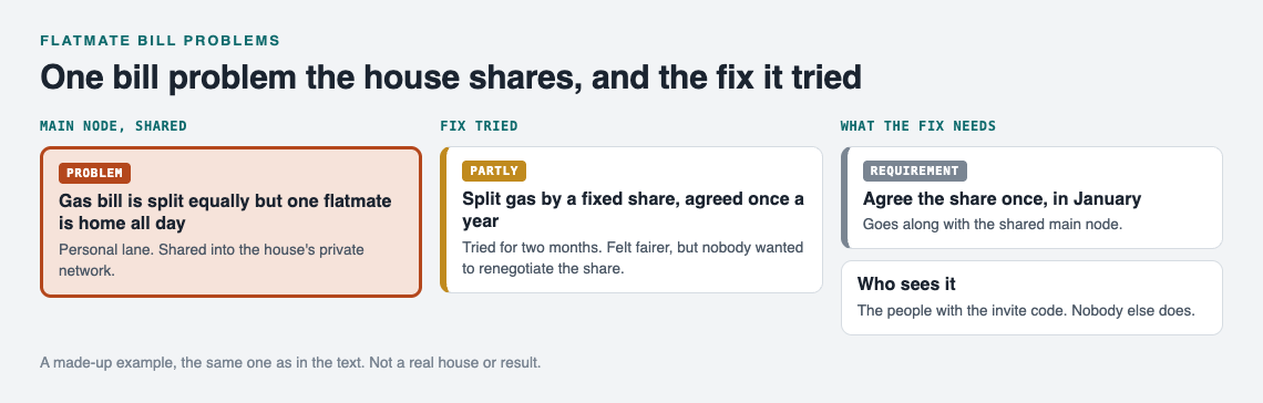 Diagram of the gas bill problem as a shared main node, the fixed share fix marked partly, and the requirement to agree the share in January