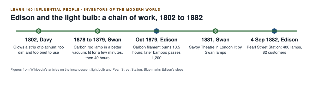 Timeline from 1802 to 1882 showing Davy, Swan and Edison, with what each achieved with the electric light