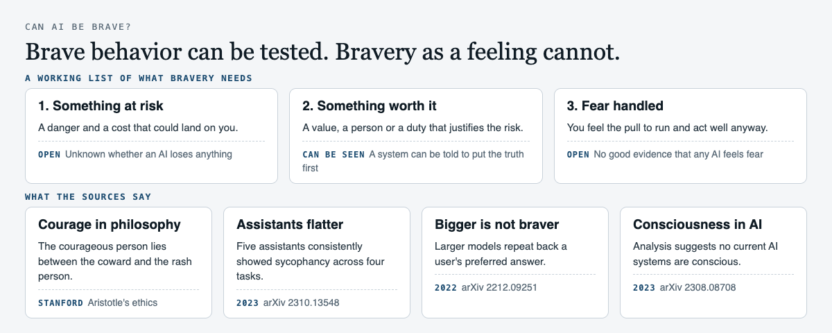 Diagram of what bravery needs: something at risk, something worth it, and fear that is handled, with notes on which an AI can show, and what three sources say about sycophancy, courage and consciousness.