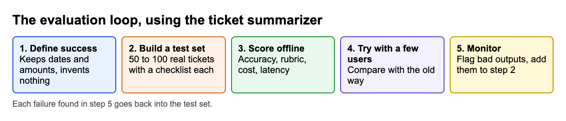Diagram of the evaluation loop: define success, build a test set, score outputs, ship to a few users, monitor and add failures back