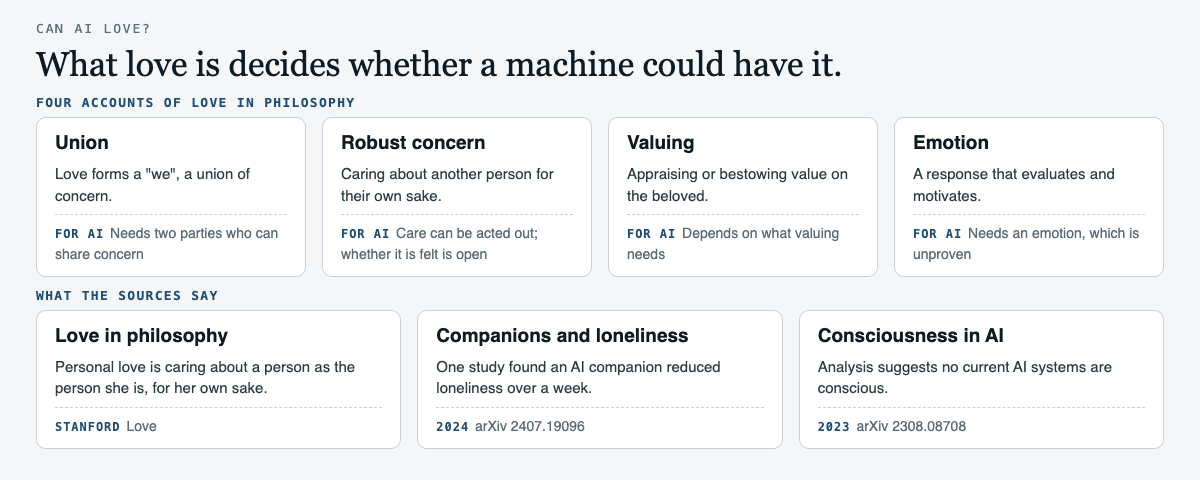 Diagram of four philosophical accounts of love (union, robust concern, valuing, emotion), what each asks of an AI, and what three sources say about love, loneliness and consciousness.