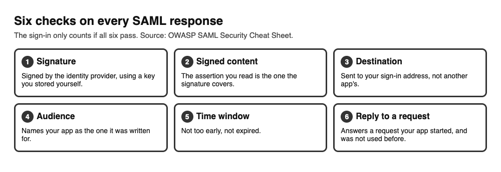 Six checks on every SAML response: signature, signed content, destination, audience, time window and reply to a request