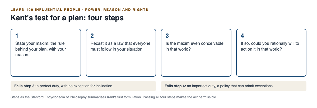 Four boxes showing Kant's test: state the maxim, recast it as a universal law, check it is conceivable, check you could rationally will it