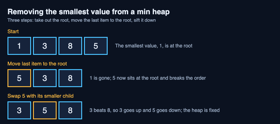 Three rows of boxes showing a remove from a min heap: the start, the last item moved to the root, and the swap that fixes the order