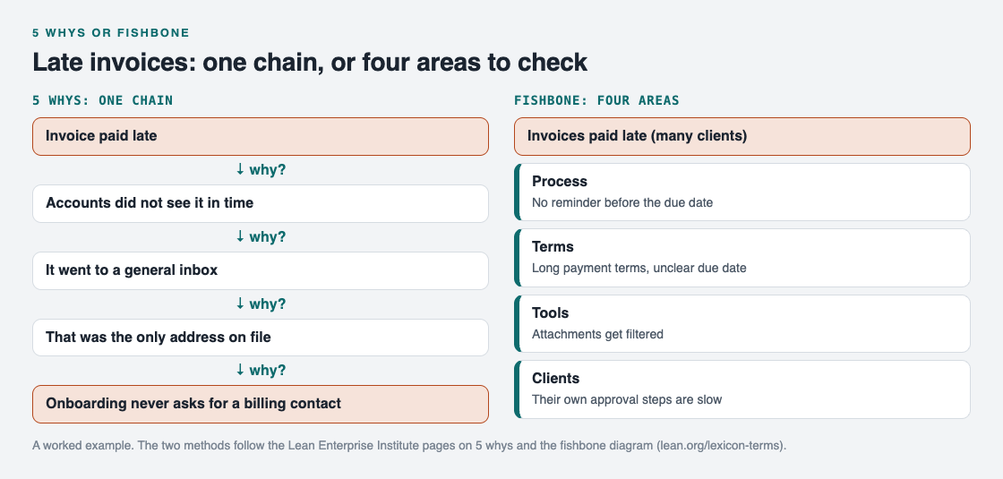 Two diagrams of late invoices: a 5 whys chain ending at no billing contact, and a fishbone with four areas
