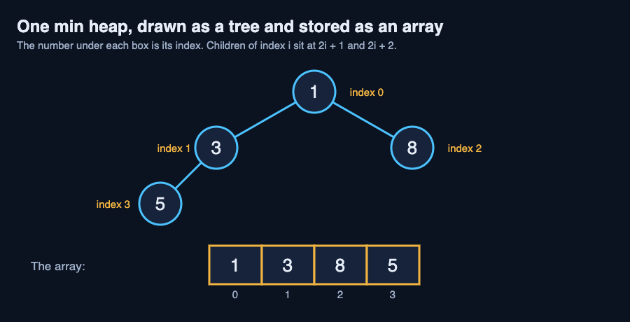 A small min heap drawn as a tree with 1 at the top, and the same four values laid out as an array