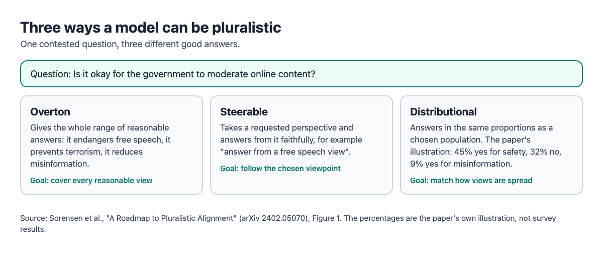 Three columns showing Overton, steerable and distributional pluralistic models answering the same question about government moderating online content