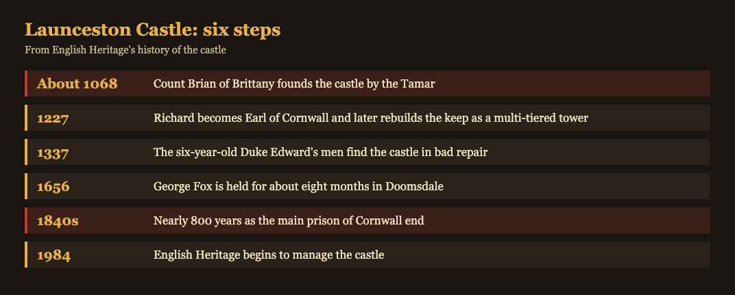 Timeline of Launceston Castle from about 1068 to 1984, with the founding and the prison closure marked in red