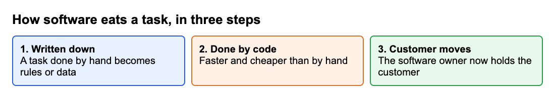 Three steps of software eating a task: written as rules or data, done by code, then the software owner holds the customer