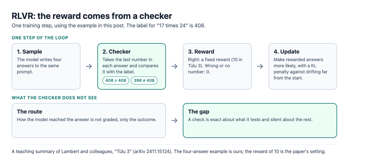 Diagram of the RLVR loop: sample answers, a checker compares each to the known answer, correct answers get reward 10 and wrong ones 0, then the model is updated
