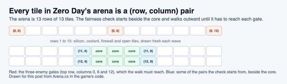 A 13 by 13 arena grid with the three top-row gates and the tiles beside the core labelled as row and column pairs
