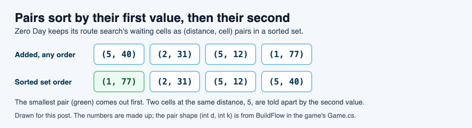 Four pairs added in any order and the same pairs sorted by their first value, then their second