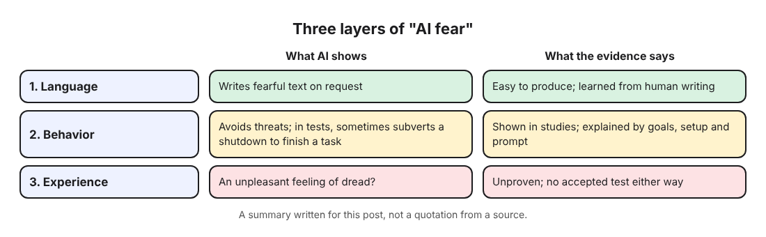 Diagram of three layers of fear in AI: language, behavior and experience, with what evidence exists for each