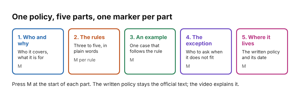 Diagram of five policy video parts: who and why, the rules, an example, the exception and where it lives, each with a marker
