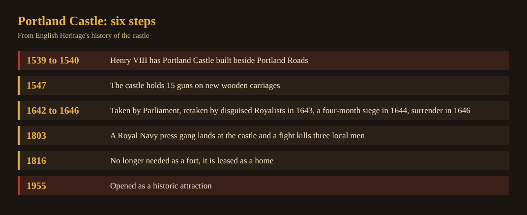 Timeline of six dates in the history of Portland Castle, from its building in 1539 to its opening as an attraction in 1955
