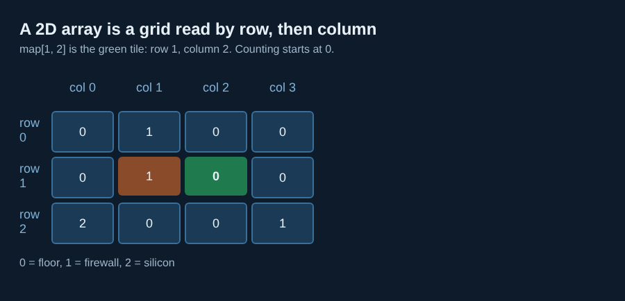 Diagram of a small grid of tiles with row and column numbers, and one tile marked as row 1, column 2