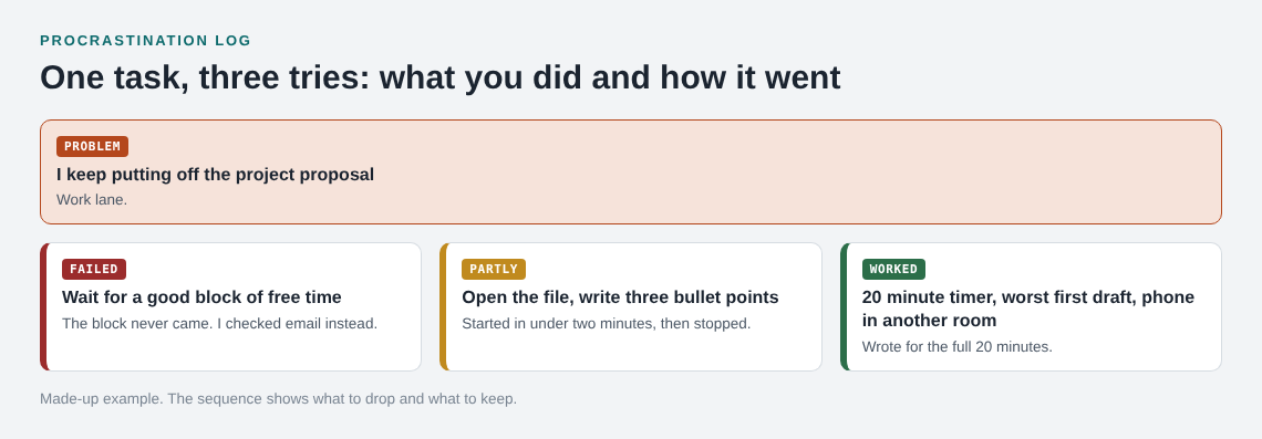 Three log entries for the task write the project proposal: waiting failed, a tiny start worked partly, a tiny start with a timer worked