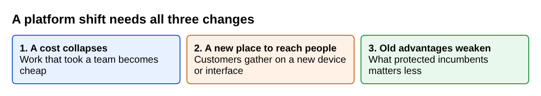 Three boxes showing a cost collapsing, a new place to reach people and old advantages weakening
